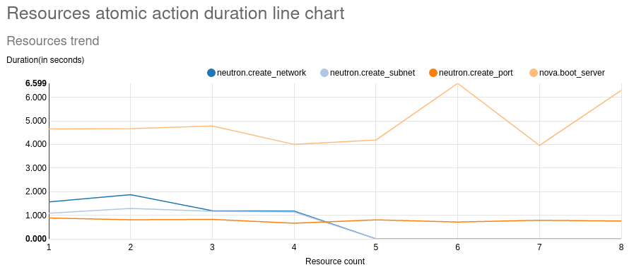 Resource Atomic Actions Duration Line Chart
